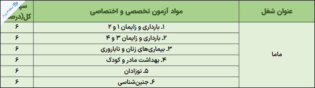 منابع آزمون استخدامی مامایی وزارت بهداشت (1402)