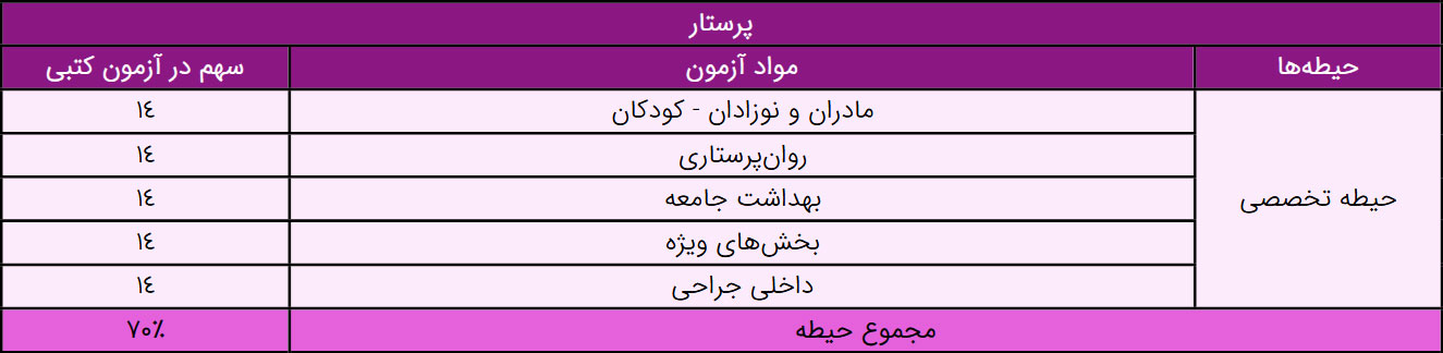 منابع استخدامی پرستاری وزارت بهداشت 1404